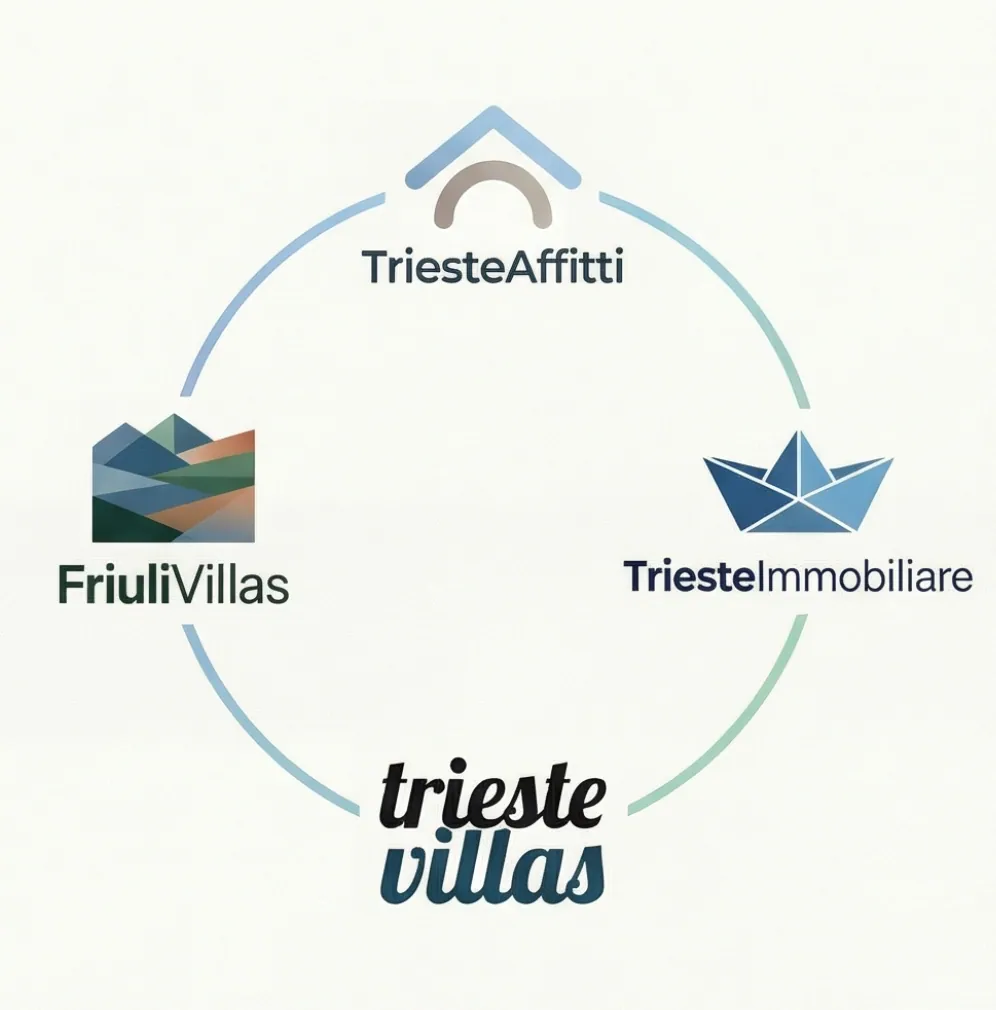 Schema dei quattro brand del gruppo: TriesteAffitti per la locazione, TriesteImmobiliare per gli immobili non luxury, FriuliVillas e TriesteVillas per la vendita degli asset di pregio.